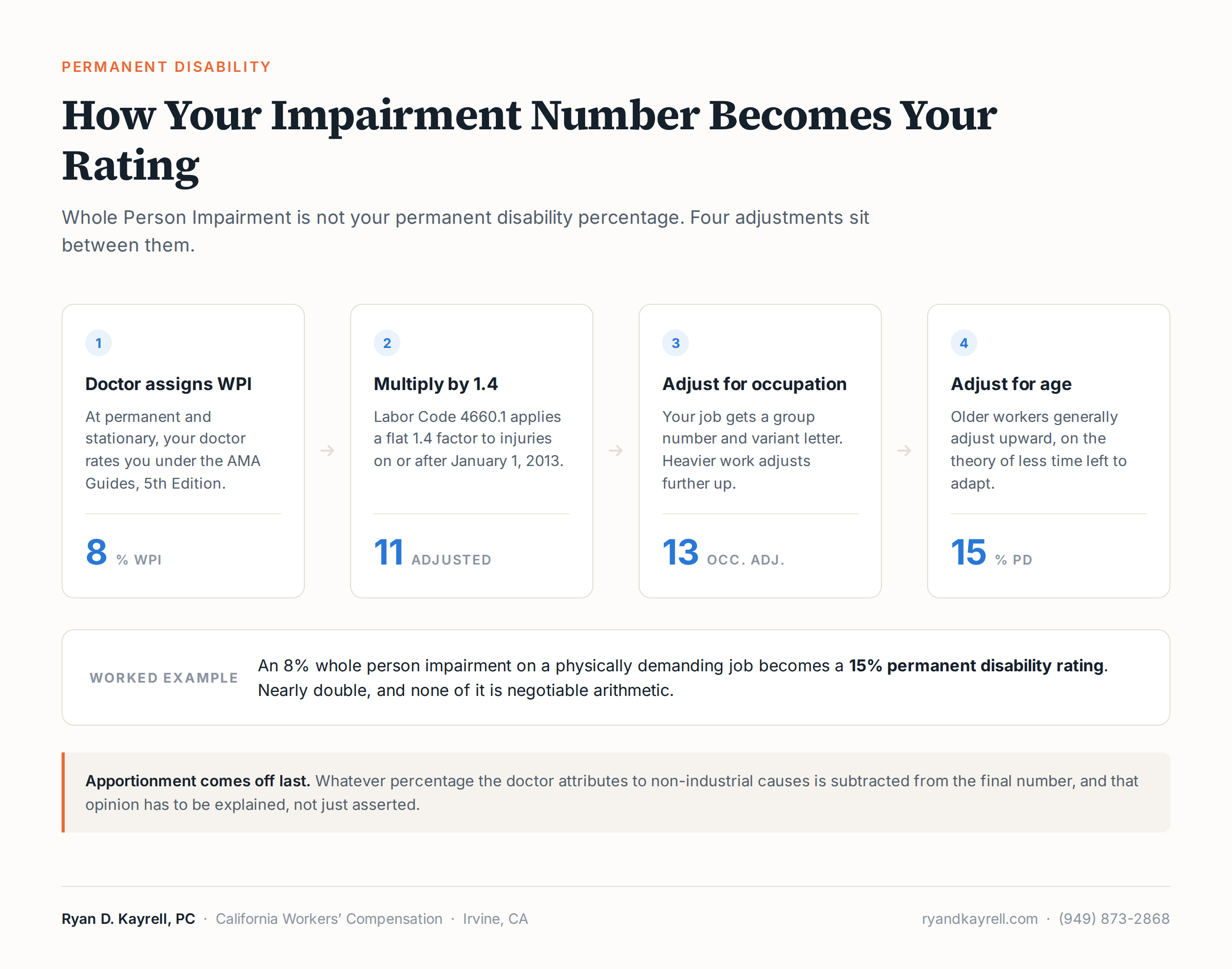 Four step diagram showing how Whole Person Impairment becomes a California permanent disability rating through the 1.4 modifier, the occupational adjustment and the age adjustment