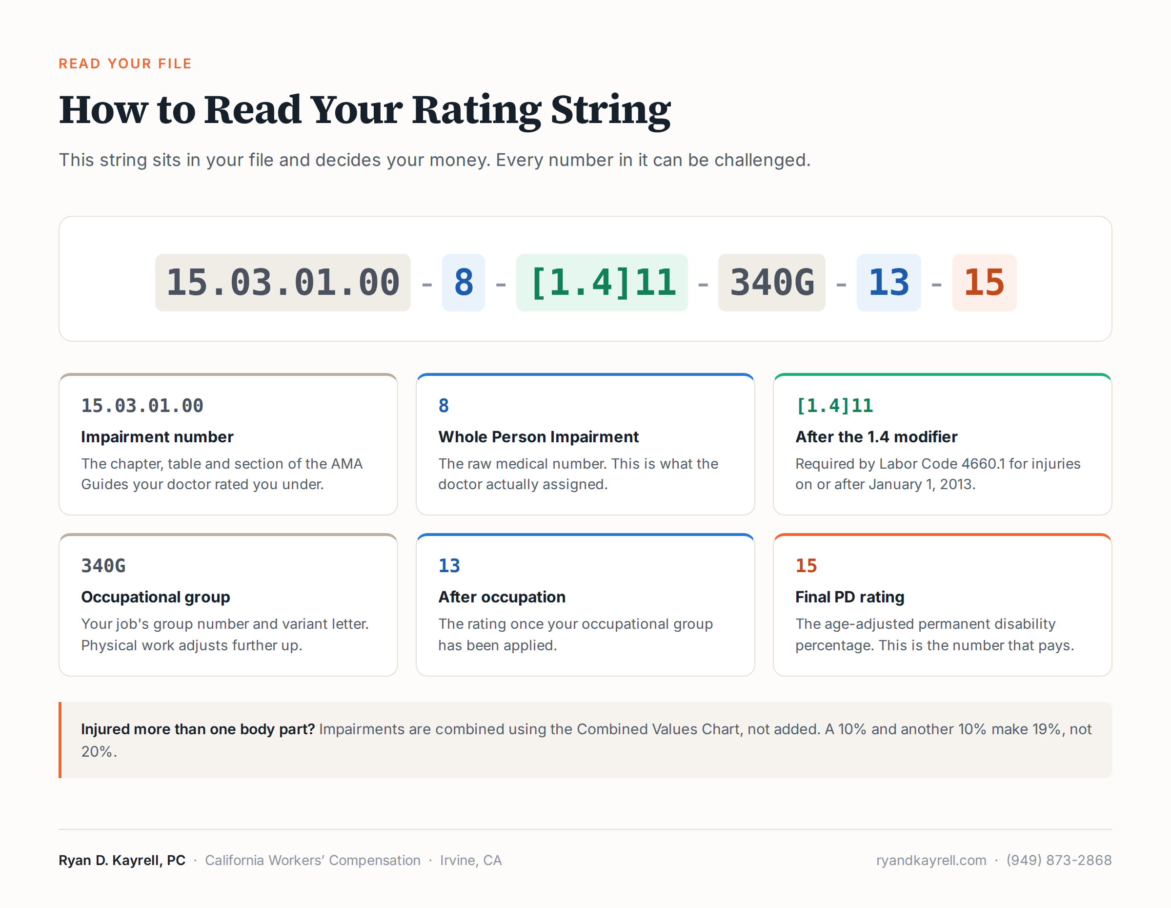 Annotated breakdown of a California workers' compensation permanent disability rating string showing the impairment number, whole person impairment, 1.4 modifier, occupational group and final rating