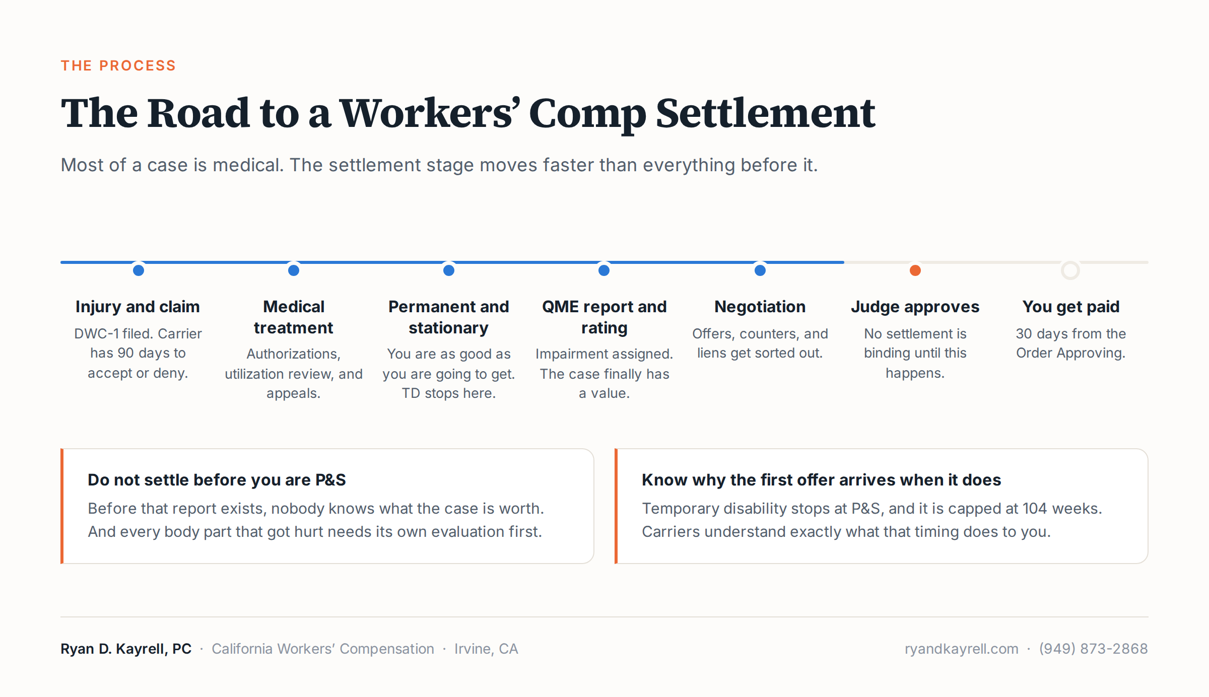 Timeline of a California workers' compensation case from injury through permanent and stationary status, QME rating, negotiation, judge approval and payment
