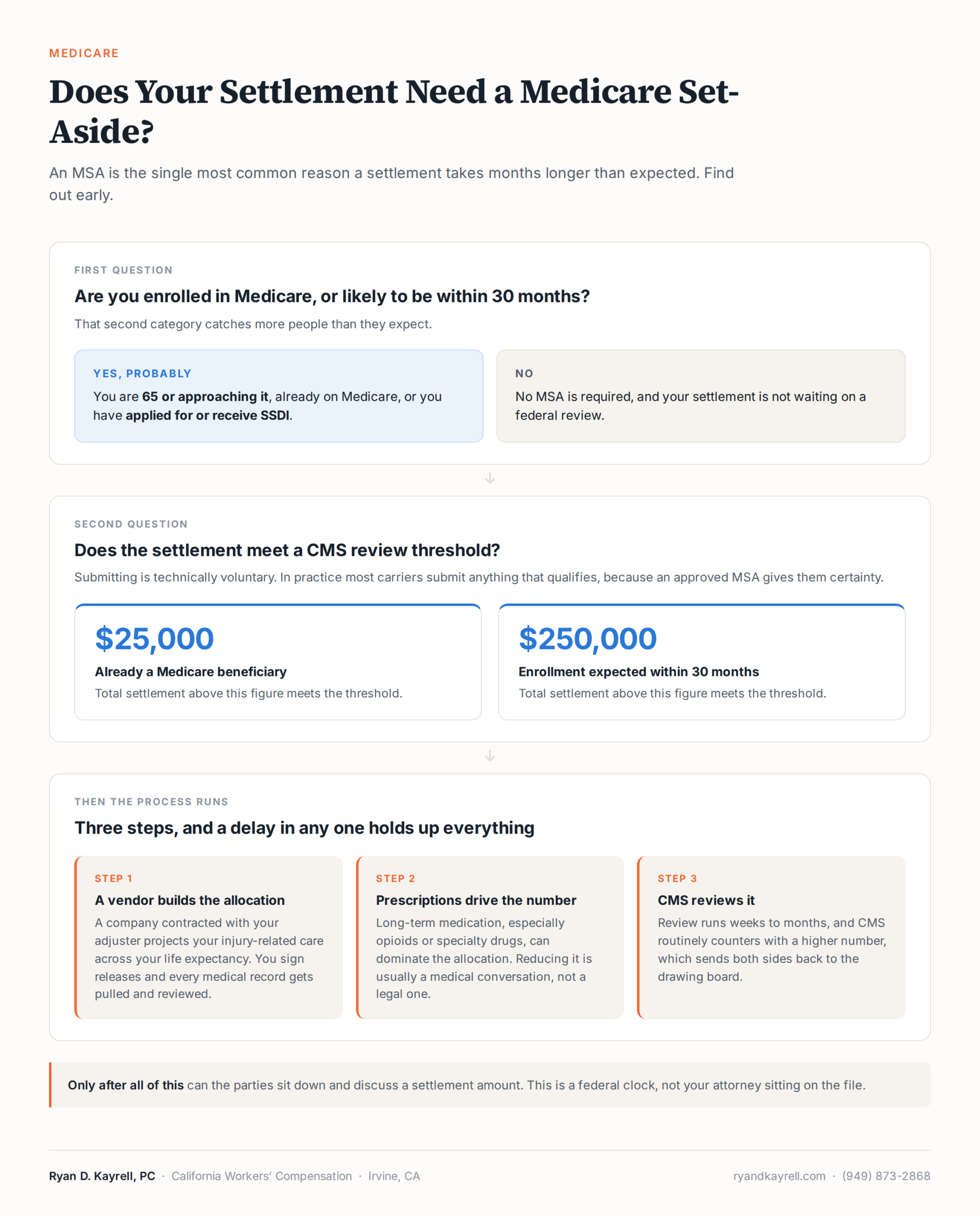 Guide showing when a California workers' compensation settlement requires a Medicare Set-Aside, including the $25,000 and $250,000 CMS review thresholds and the three steps of the MSA process