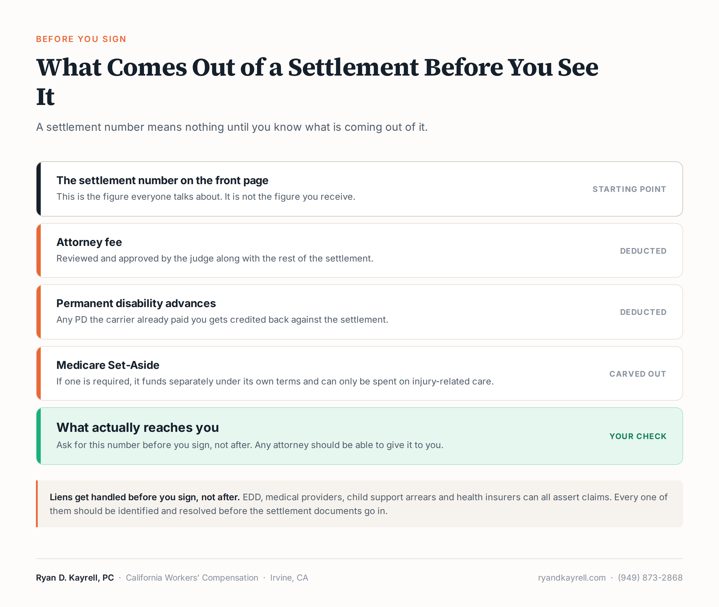 Diagram of what is deducted from a California workers' compensation settlement before payment, including the attorney fee, permanent disability advances and any Medicare Set-Aside